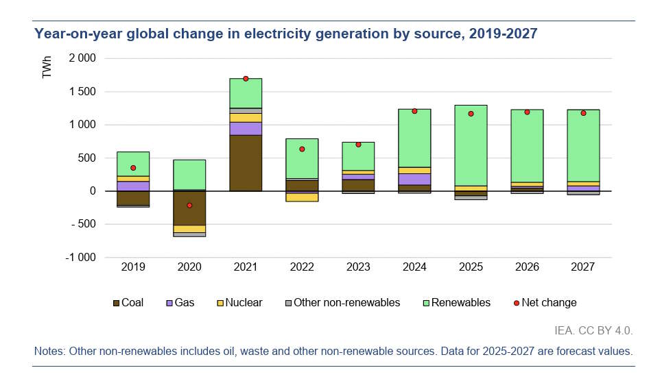 global change in electricity generation by source
