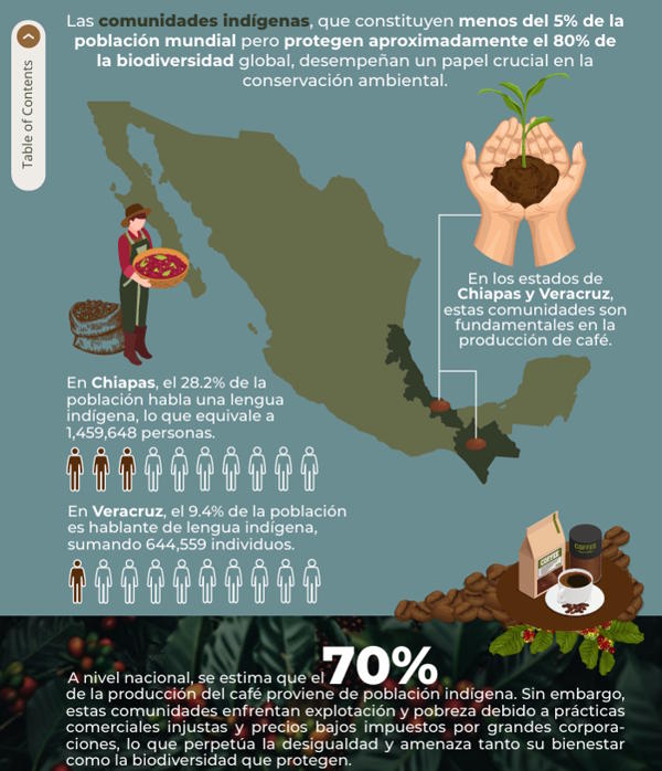 indigenous coffee crops 