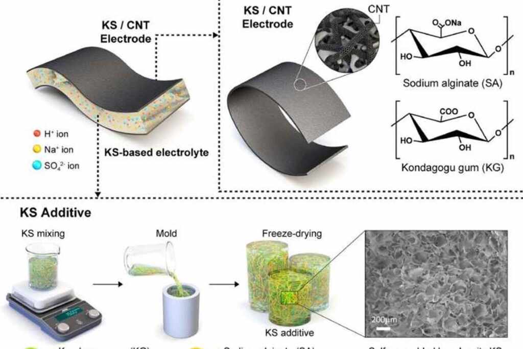 Recycled Rubber Electronic Energy Storage Materials