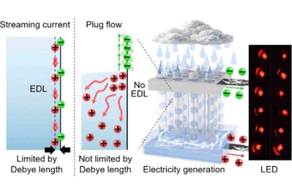 rain-powered electricity