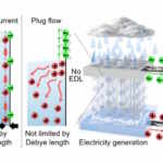 rain-powered electricity